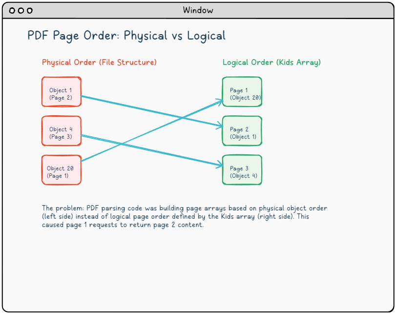 Concept of PDF page order: difference between physical order and logical order